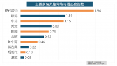 热度指数排名前两位的厨房类和卫浴类产物品牌